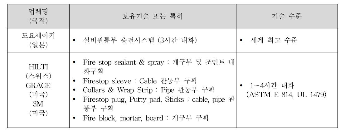 외국 관련 업체 기술개발 현황 및 기술수준