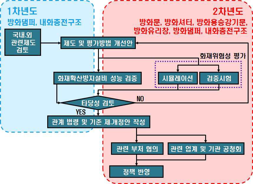 화재확산방지설비 관련 제도 개선 흐름도