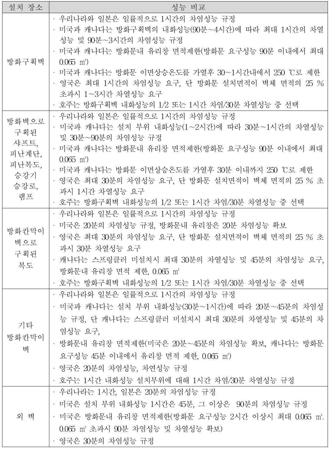 방화문, 방화셔터 화재 성능기준 비교