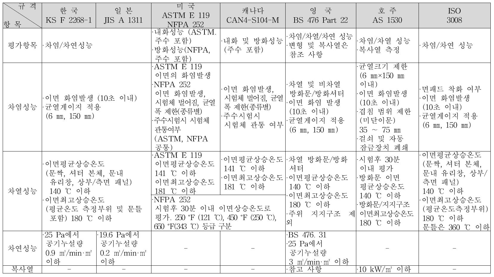 방화문, 방화셔터 내화시험 판정기준 비교