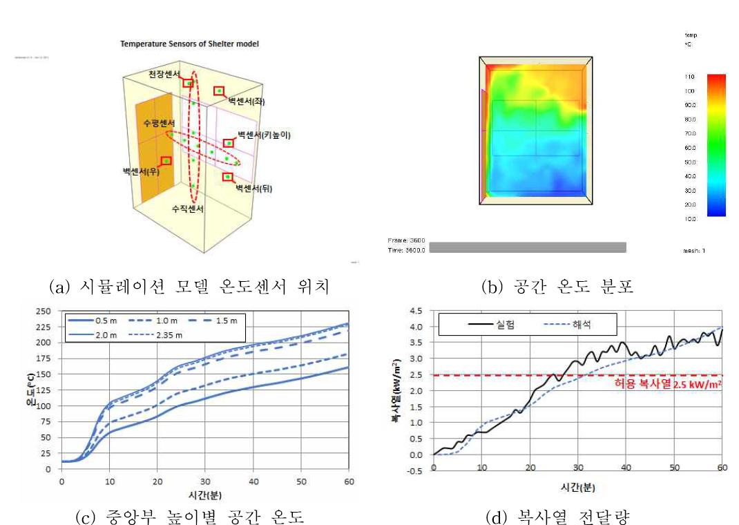 아파트 대피공간 시뮬레이션 결과