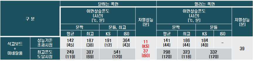 성능기준(ISO, KS) 적용에 따른 차열성능 예시