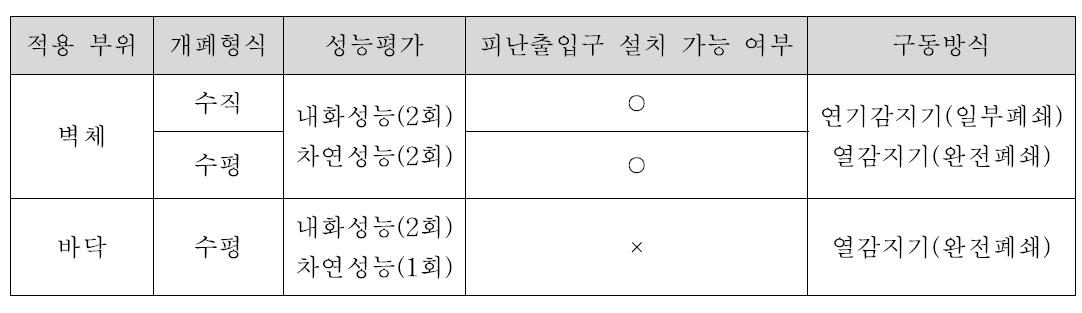 방화셔터 형식에 따른 개정내용