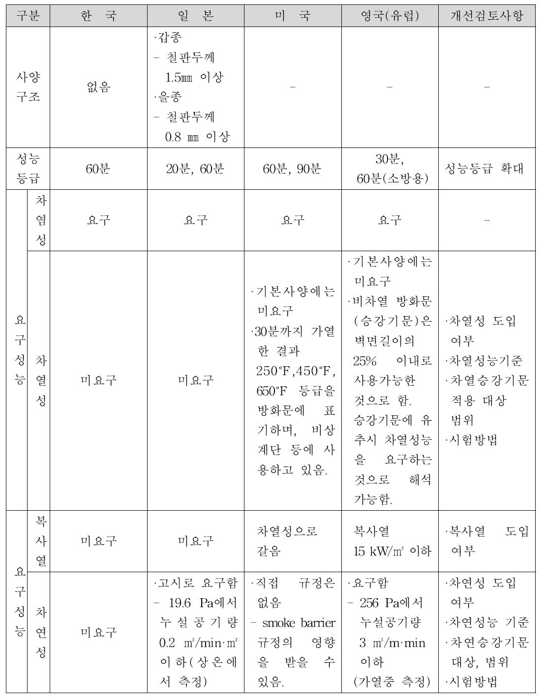 방화용 승강기문 적용 제도 및 성능기준 비교