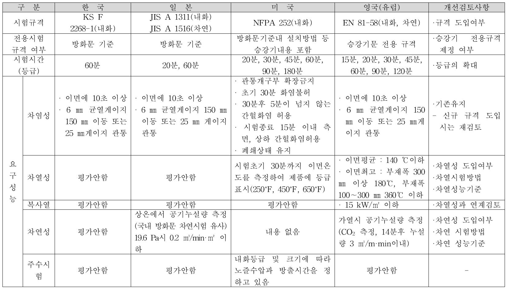 승강기문 관련 시험방법 비교