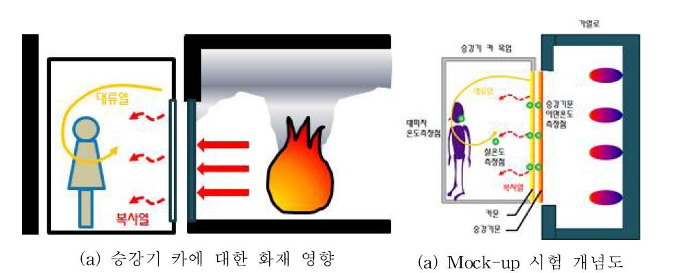 승강기 카 Mock-up 시험 구성