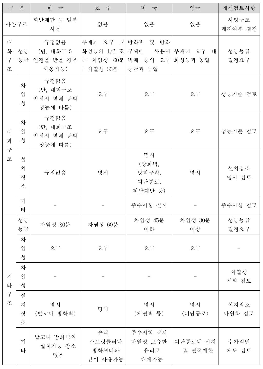 방화유리창 적용 제도 및 성능기준 비교