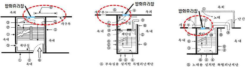 방화유리창 사용시 면적 및 이격 거리 제한 제외 위치