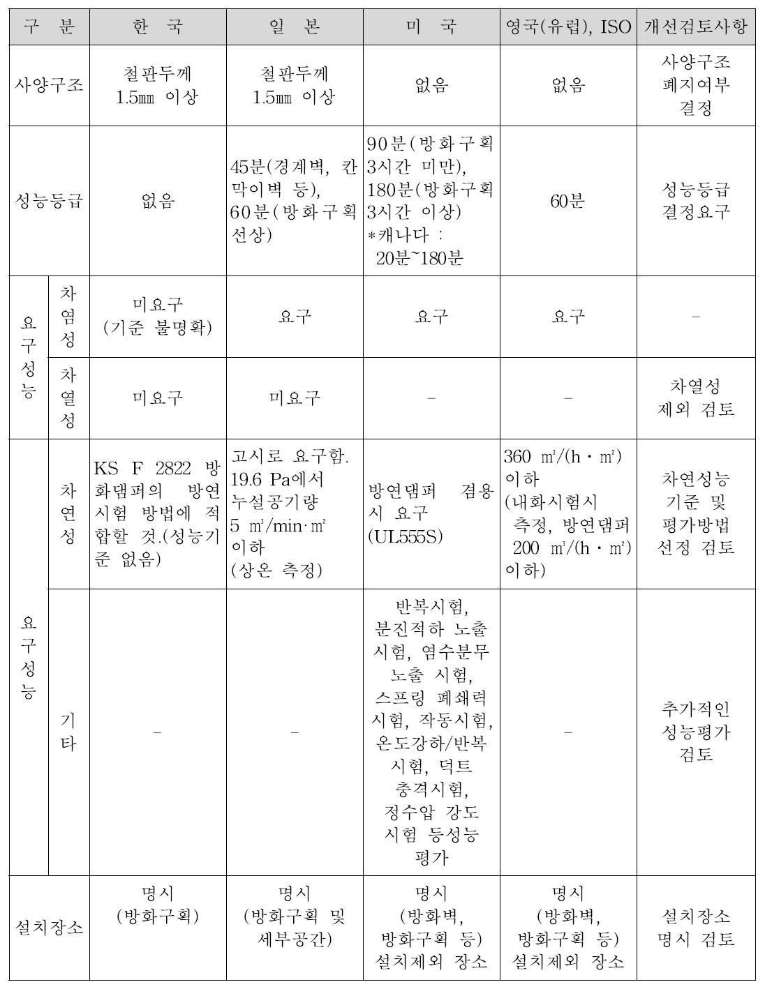 방화댐퍼 적용 제도 및 성능기준 비교