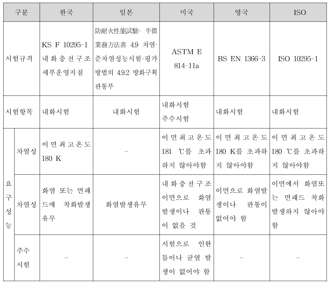 내화충전구조 설비관통부의 평가제도 및 성능기준 비교