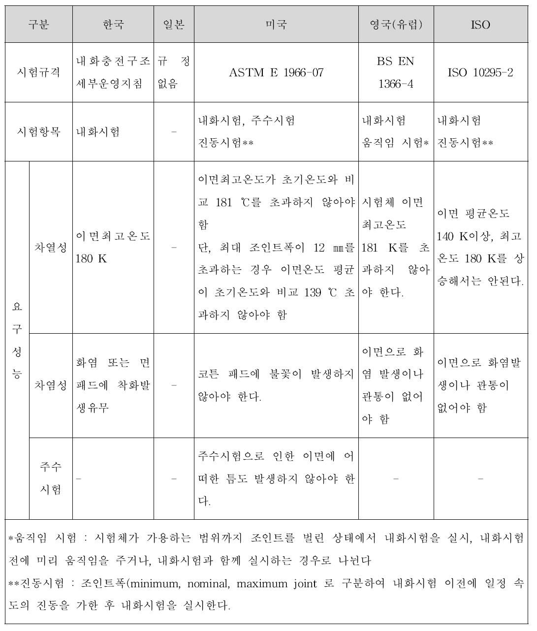 내화충전구조 선형 조인트의 평가제도 및 성능기준 비교