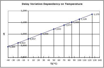 온도 변화에 따른 TDC IC의 고유 지연의 변화