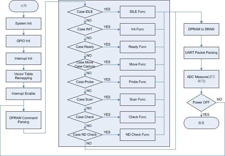 Main Function Flowchart