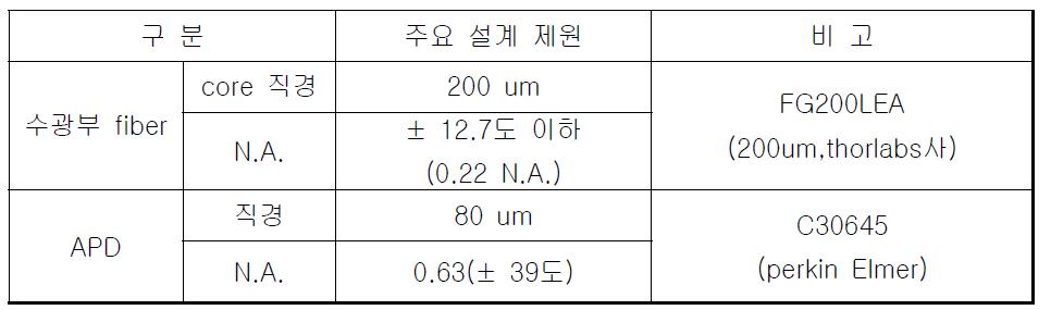 수광부 파이버/APD 커플링 광학계 설계 제원