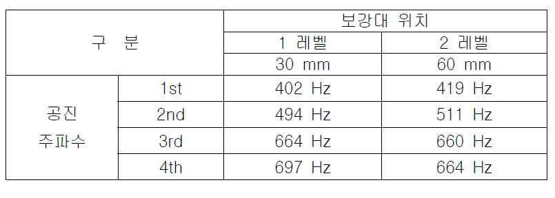 파라미터 4의 변화에 따른 공진 주파수 변화