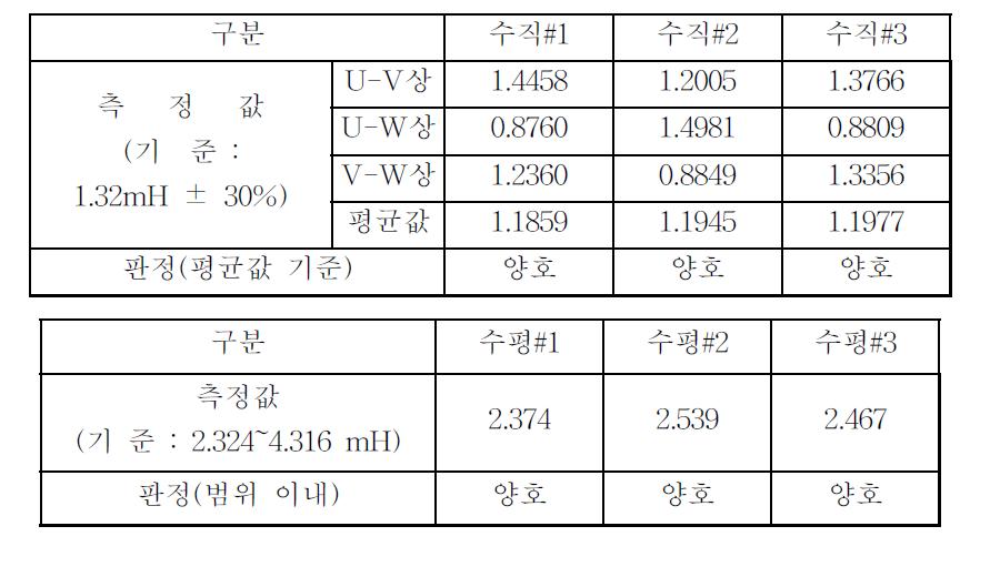 선간 인덕턴스 측정