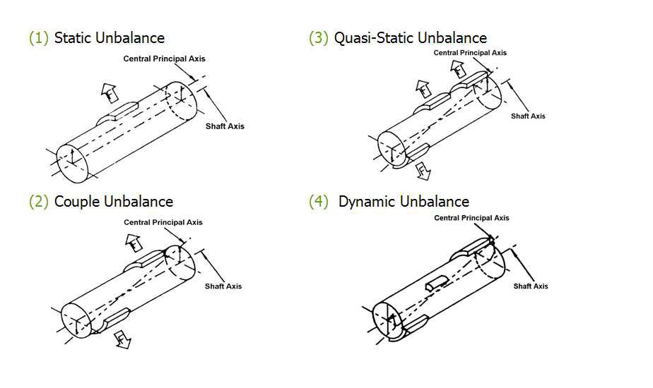 회전 불평형의 종류