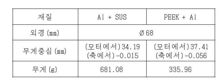 선정된 회전 하우징에 대한 기구적 검토