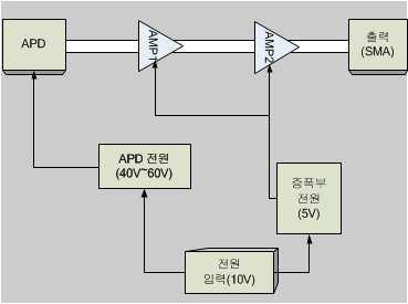 APD 모듈 블록도