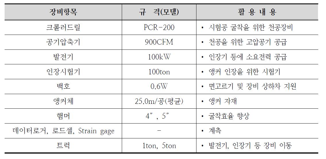 투입 장비 현황