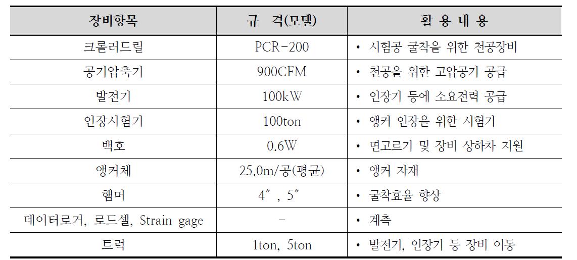 투입 장비 현황