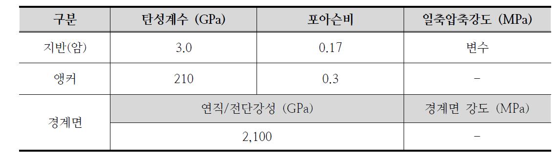 해석 적용 물성치