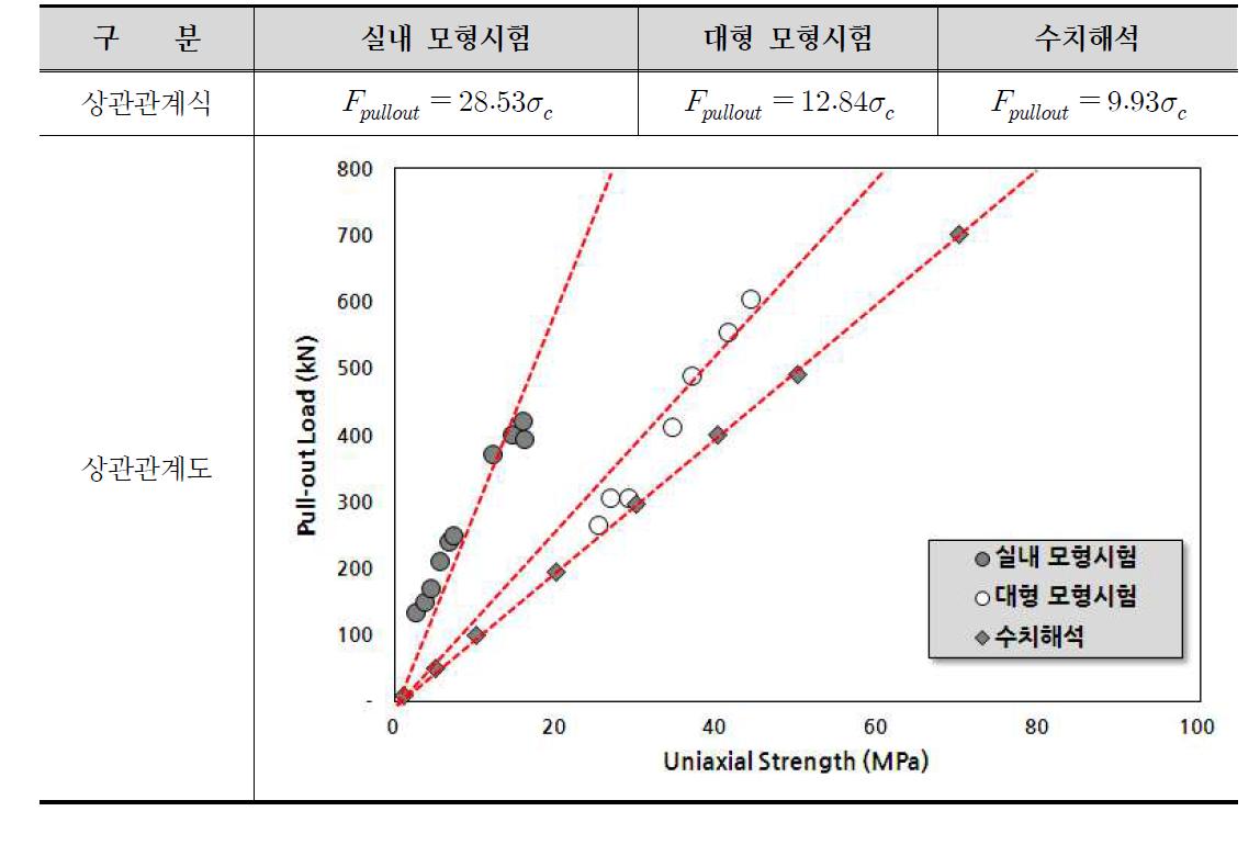 시험 및 수치해석 분석결과