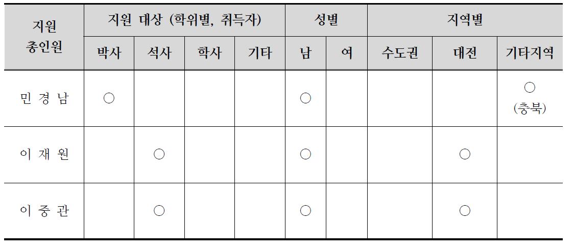 인력지원 성과