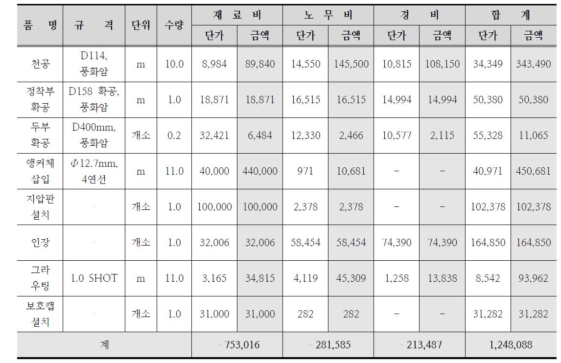 전면 확공지압형 앵커 공사비 분석