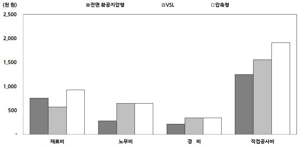 전면확공지압형 앵커 비목별 공사비 비교