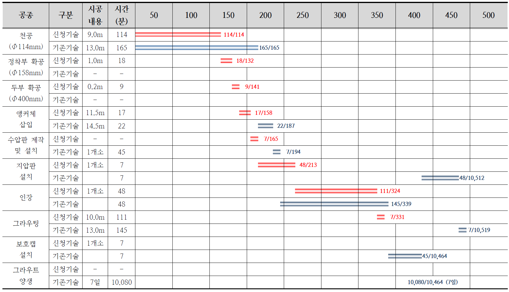 공종별 소요시간