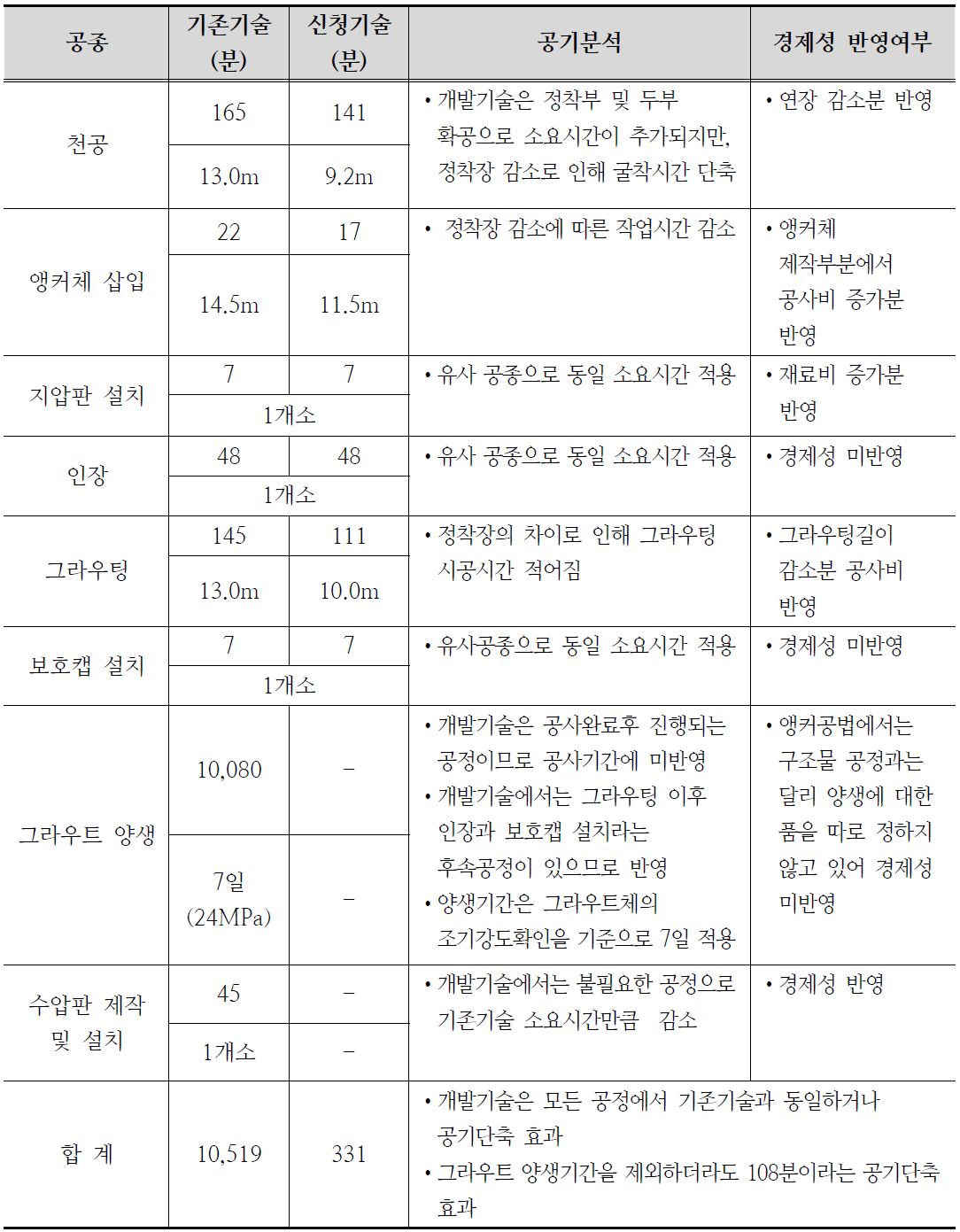 공기단축 효과 및 경제성