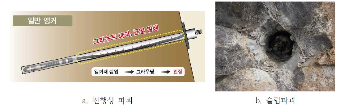 마찰형 앵커의 파괴 형태