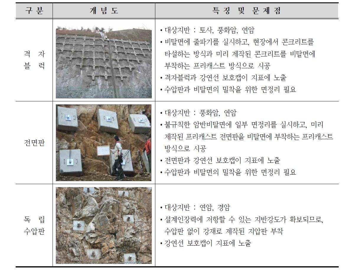 수압구조물의 종류 및 문제점