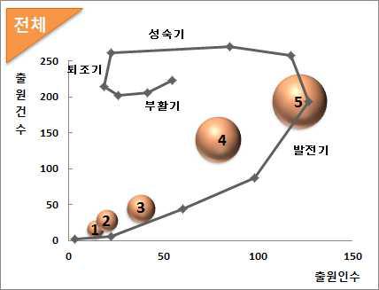 포트폴로오로 본 기술 발전도