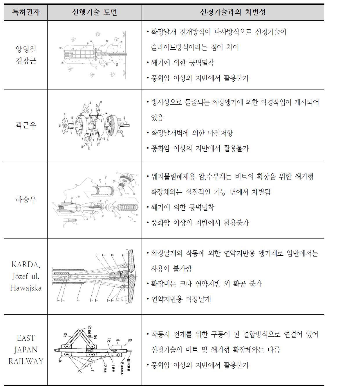 기존 기술과의 차별성