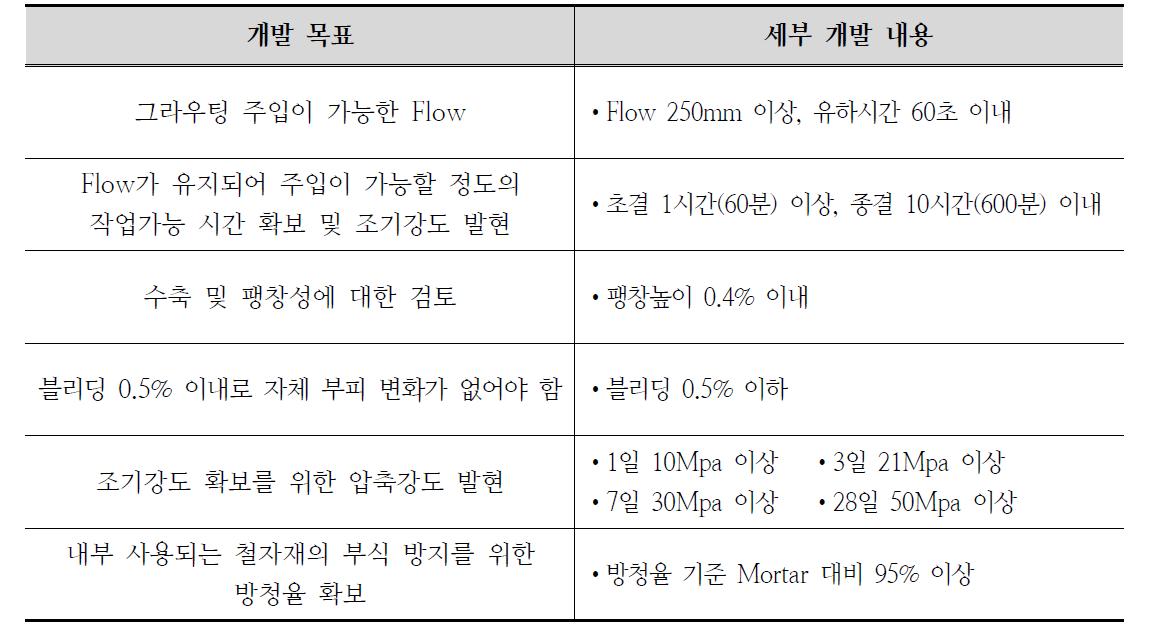 혼화제 개발 목표