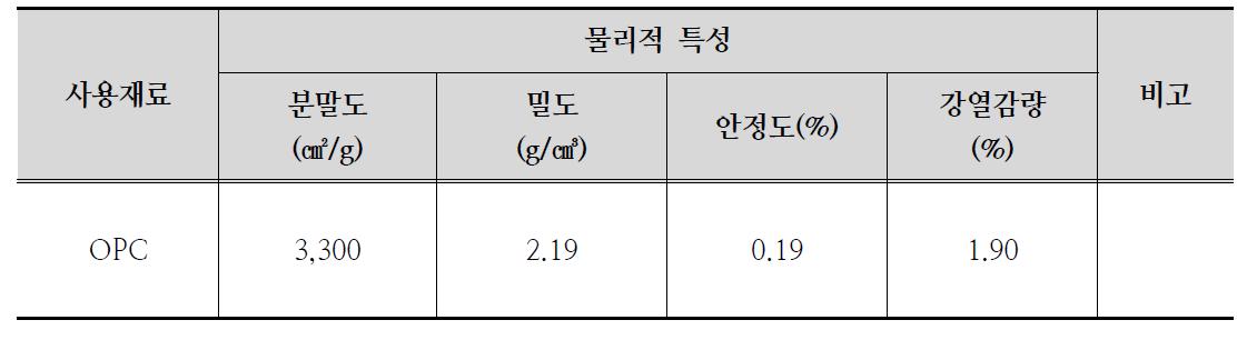 OPC의 물리적 특성