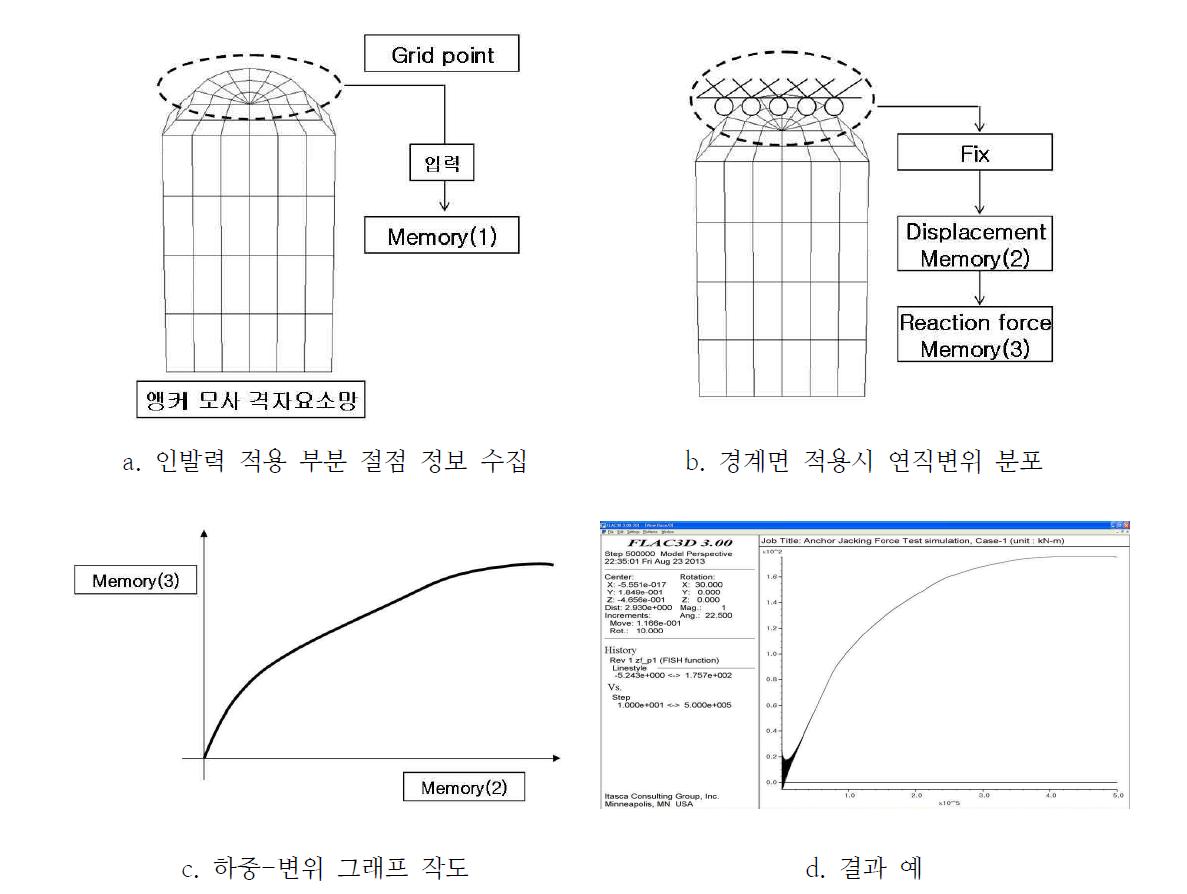 FLAC3D의 서브루틴 함수(FISH)를 이용한 결과 정리