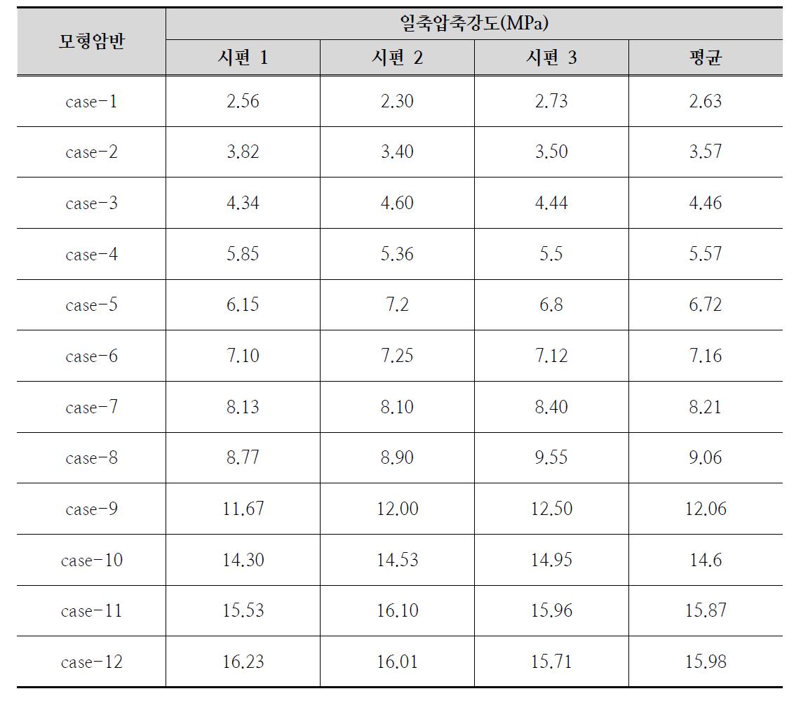 모형지반의 일축압축 강도