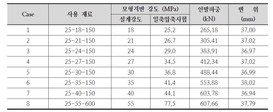 대형 모형시험 Case 및 목표강도