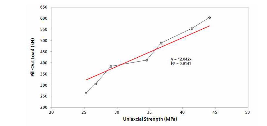 일축압축강도와 인발력의 상관관계 (대형 모형시험)
