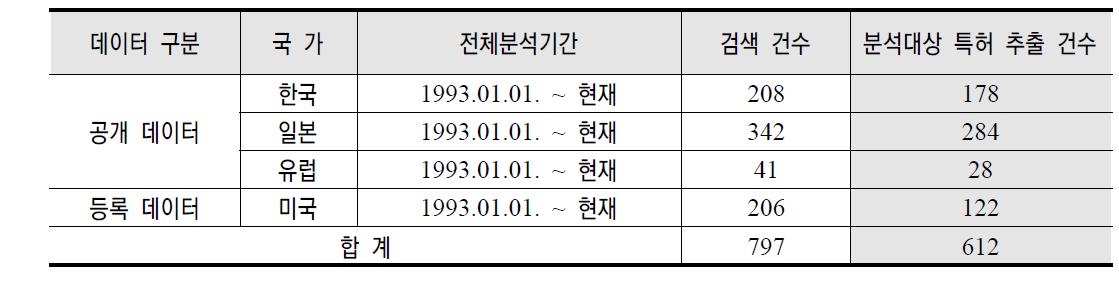 분석기간 및 분석대상 특허 추출 건수 : 무시멘트 콘크리트