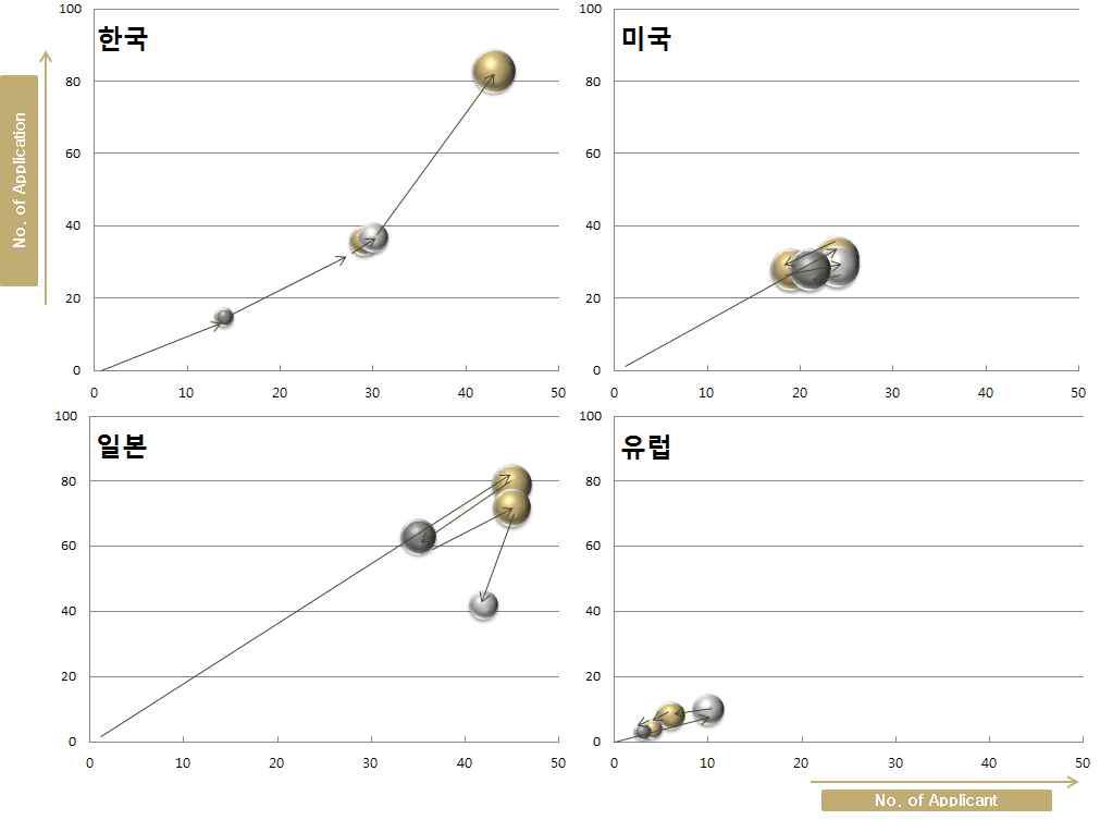 주요시장국의 기술성장 단계 분석