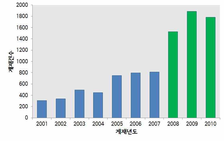 연도별 논문발표 동향