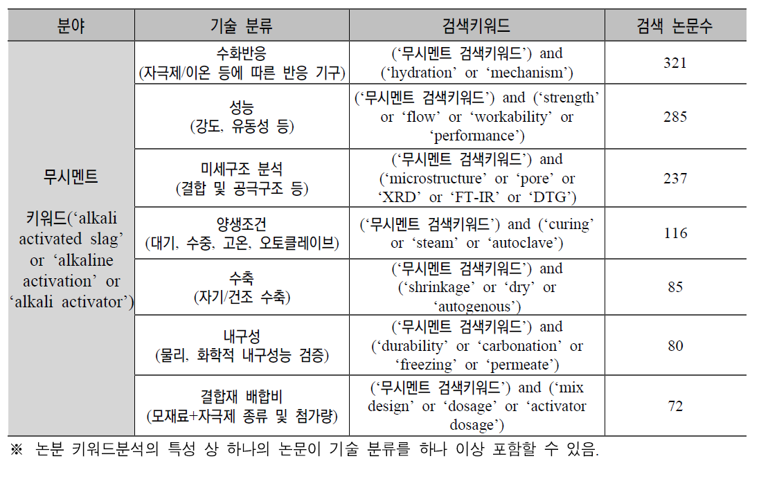 논문 분석 키워드