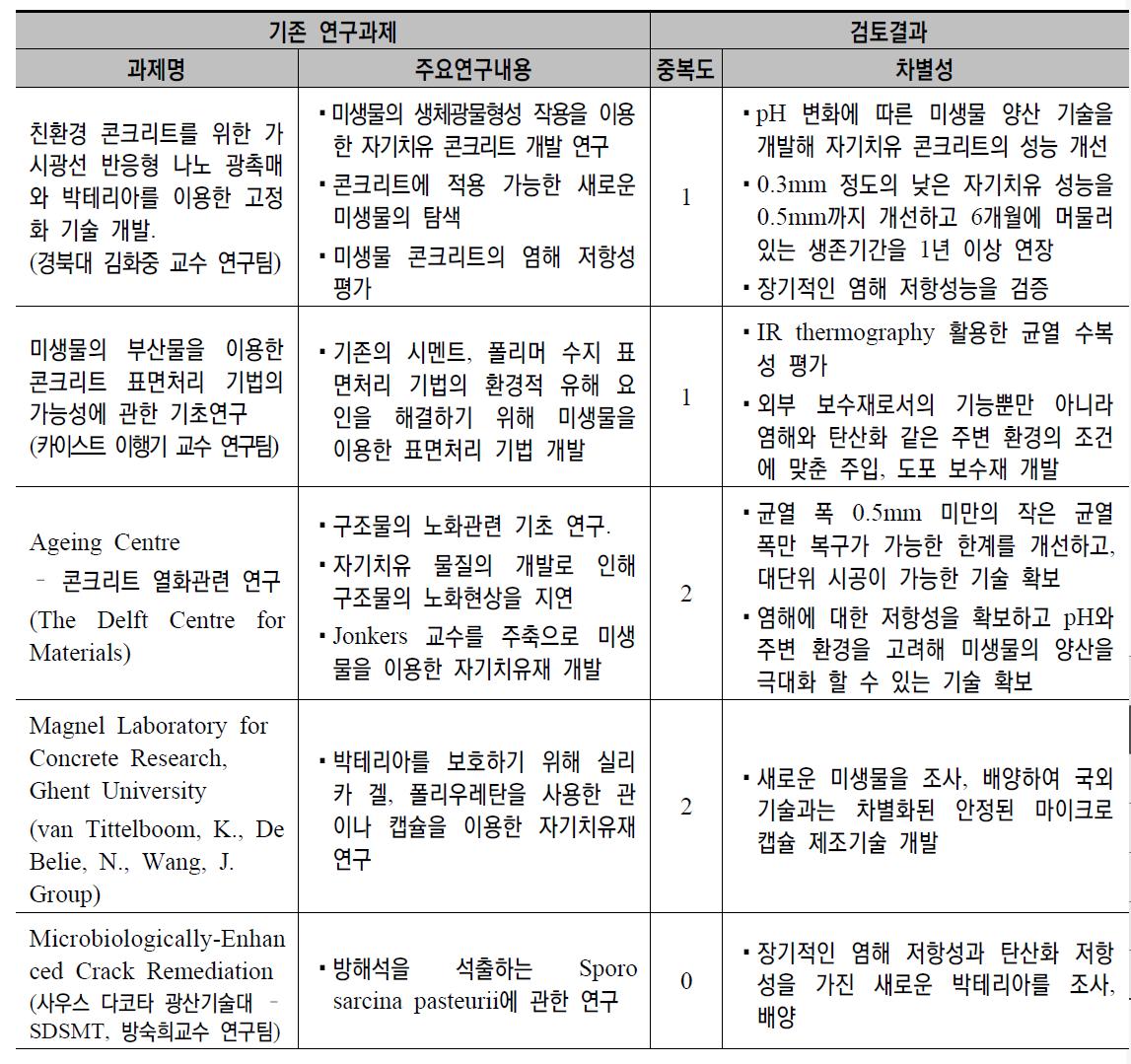 기존 기술과의 차별성 : 박테리아 활용 자기치유 기술