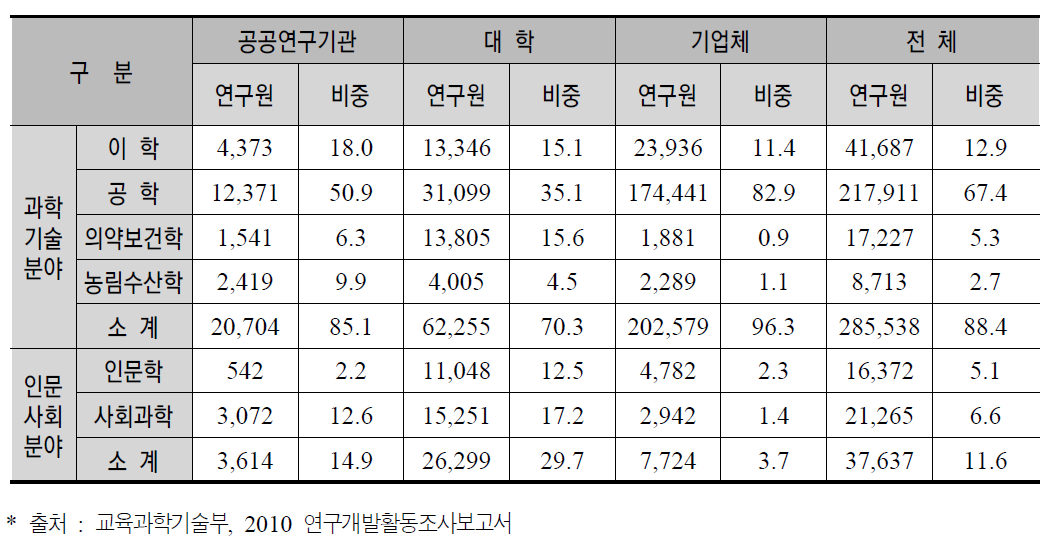 우리나라 주체별 전공별 연구원 현황 (2009)