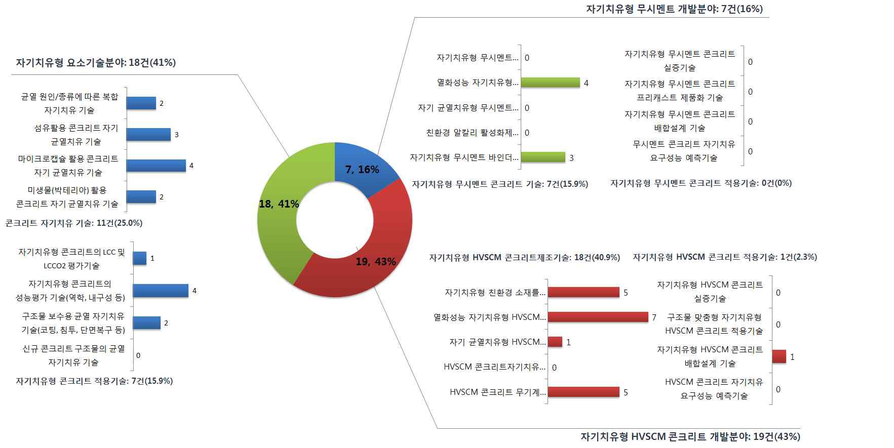 기술수요조사 결과