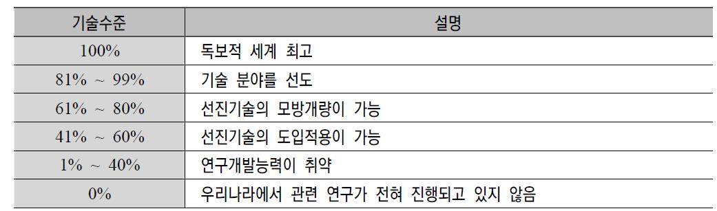 기술수준 급간별 설명자료